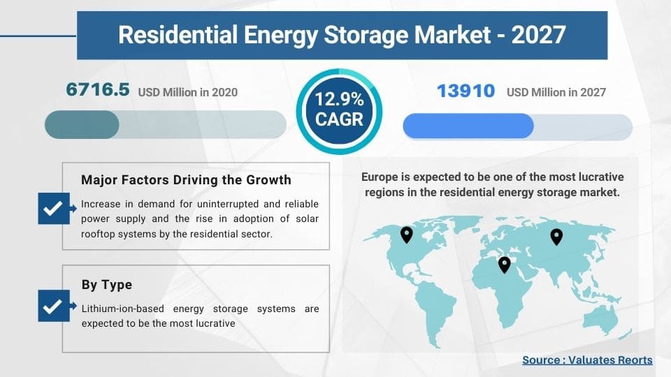 Residential Energy Storage Market Size 2021, Share, Industry Trends